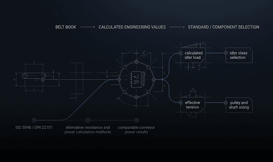 How the Belt Book relates to other CEMA standards